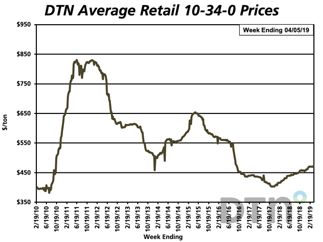 The average retail price of 10-34-0 the first week of April 2019 was $474 per ton, up $4 per ton from $470 the first week of March 2019. (DTN chart)